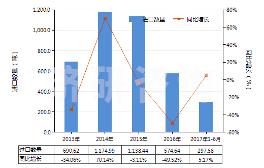 2013-2017年6月中國(guó)以聚乙烯為基本成分的板片(以玻璃纖維加強(qiáng)的)(HS39219020)進(jìn)口量及增速統(tǒng)計(jì) 2013-2017年6月中國(guó)以聚乙烯為基本成分的板片(以玻璃纖維加強(qiáng)的)(HS39219020)進(jìn)口量及增速統(tǒng)計(jì)